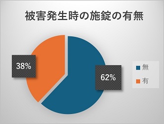 被害発生時の施錠の有無6月