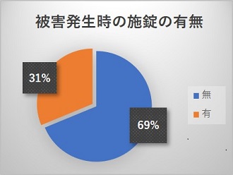 被害発生時の施錠の有無6月