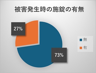 被害発生時の施錠の有無7月