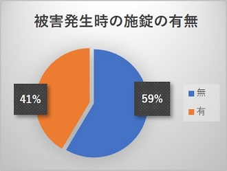 被害発生時の施錠の有無9月