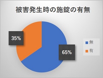 被害発生時の施錠の有無7月