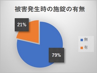 被害発生時の施錠の有無8月グラフ