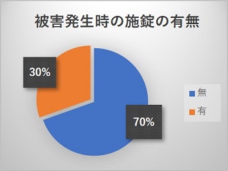 被害発生時の施錠の有無1月
