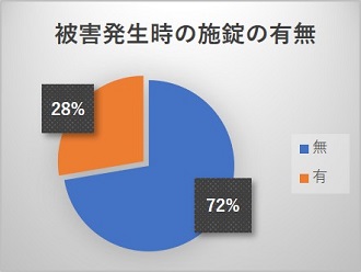 被害発生時の施錠の有無7月グラフ