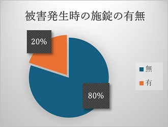 被害発生時の施錠の有無9月