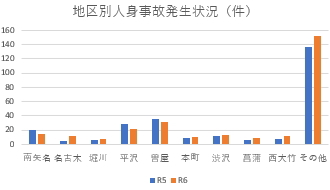 地区別人身事故発生状況(最新版)