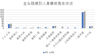 主な路線別人身事故発生状況(最新版)