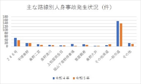 交通事故発生実態(路線別)