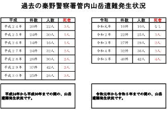 山岳遭難過去