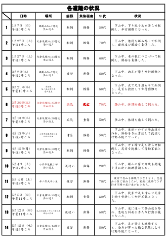 各遭難の状況