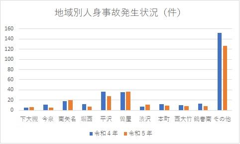 交通事故発生実態(地域別)