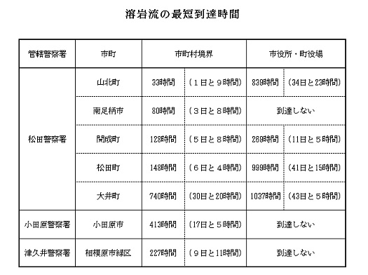 到達時間