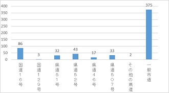 相模原南署管内交通事故発生状況のグラフ