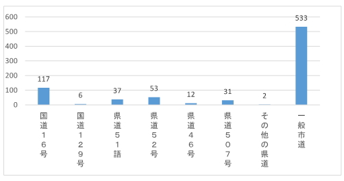管内の路線別交通事故発生状況グラフ