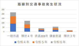 令和7年交通事故発生状況1