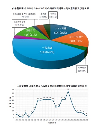 過去2年の交通事故発生状況サムネイル